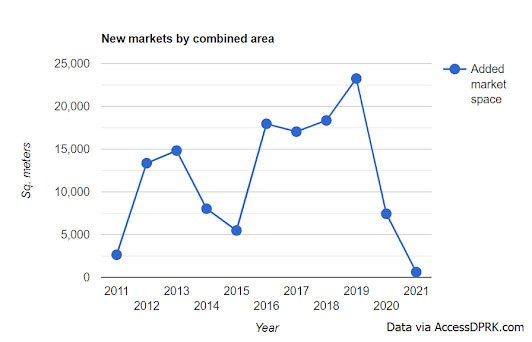 The chart shows the total area of the new markets constructed each year. / Source: Jacob Bogle (AccessDPRK.com)