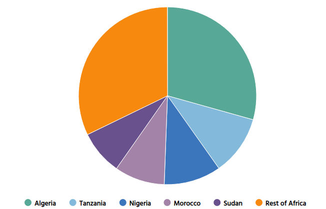 The Defective Chinese Equipment & Weapons. Chinese Arms Exports to Africa from 2010 to 2020 (Source : SIPRI)