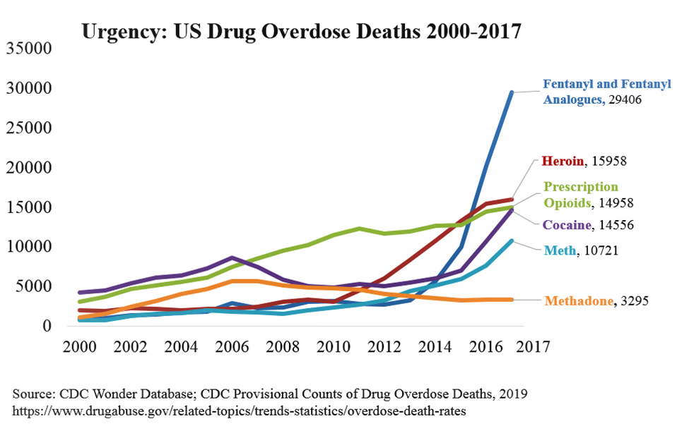 Drug Overdose Death in US