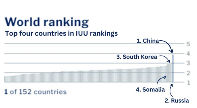 China ranks top in the IUU fishing index : IJ-Reportika.com