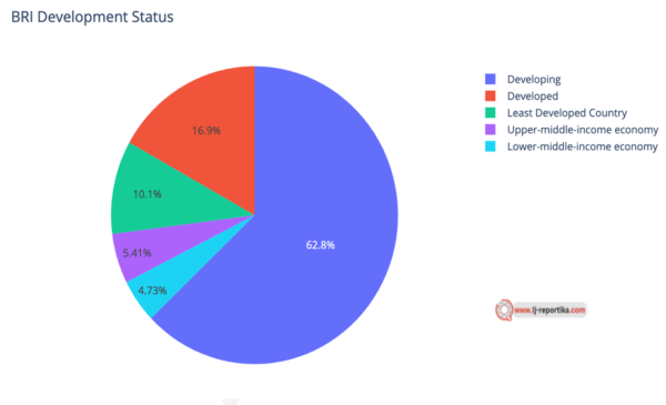 The BRI Status: A Grand Report on Its Present and Future
