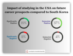 Future Career Prospects in USA compared to South Korea