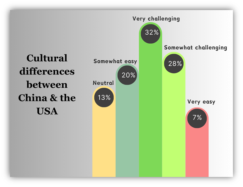 Cultural differences between China & the USA