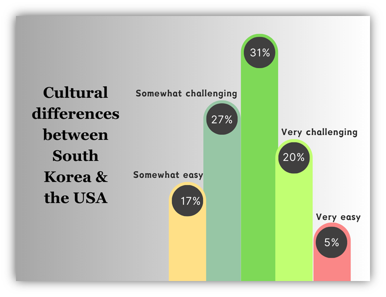 Cultural differences between South Korea & the USA