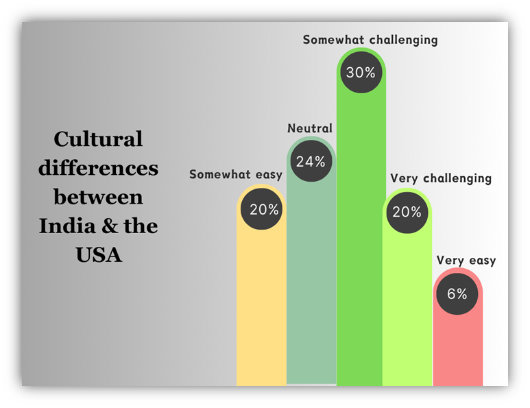 Cultural differences between India & the USA