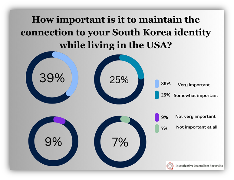 maintain the connection to your South Korean identity