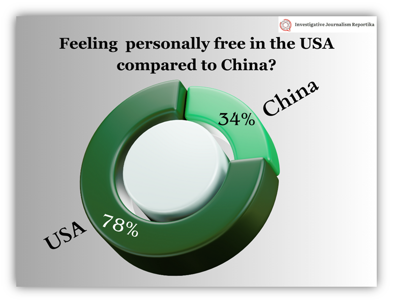 Personal freedom  in the USA compared to China