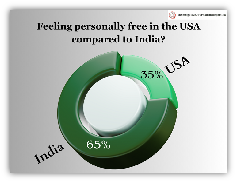 Personal freedom  in the USA compared to India