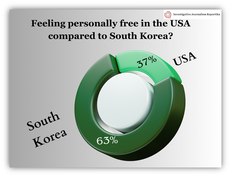 Personal freedom  in the USA compared to South Korea