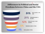 Political and Social Freedoms between China and the USA