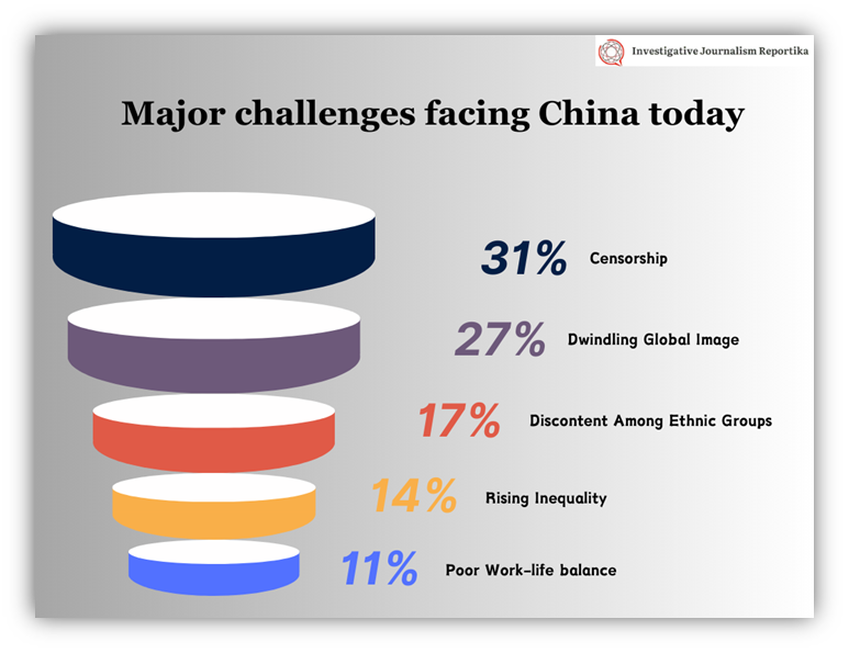 Major challenges facing China today