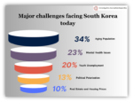 Major challenges facing South Korea today
