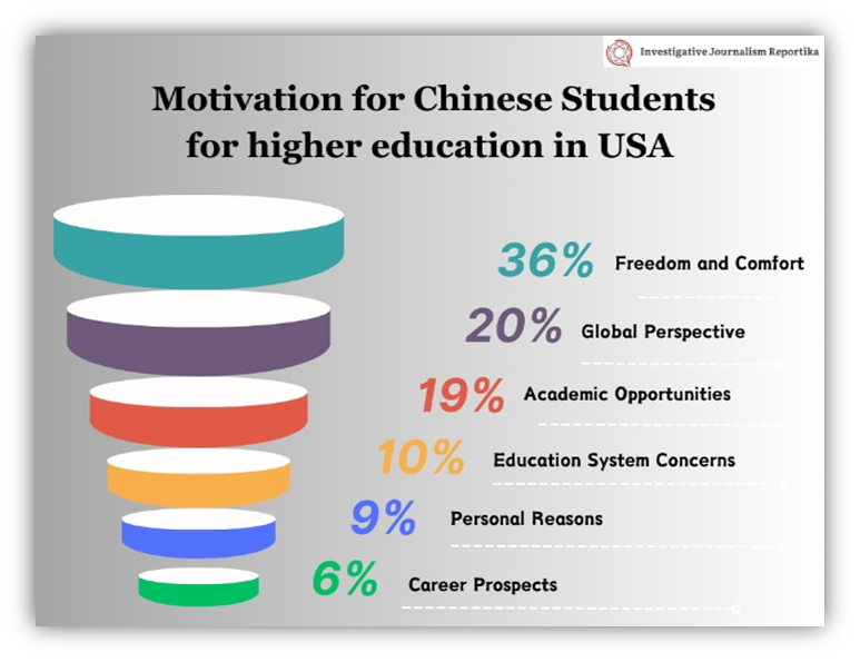 Motivation for Chinese Students for higher education in USA 