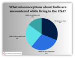 misconceptions about India