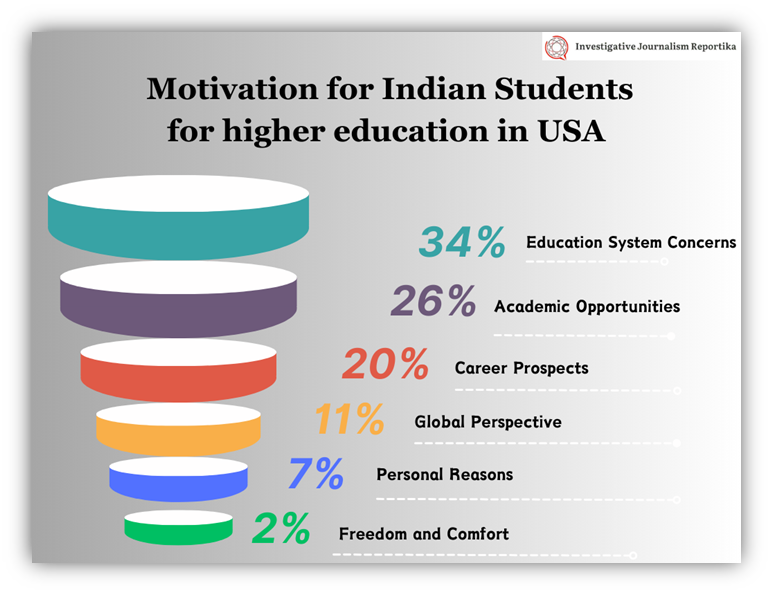 Motivation for Indian Students for higher education in USA