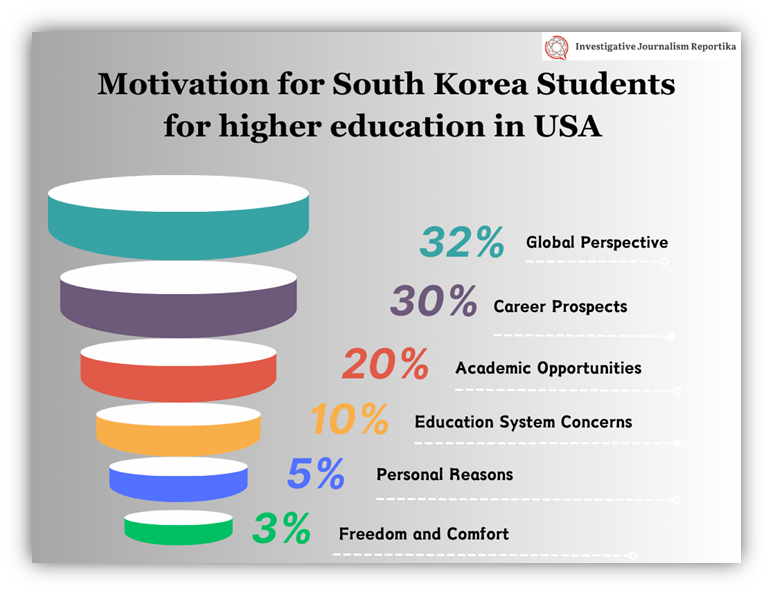 Motivation for South Korean Students for higher education in USA
