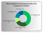 rating the academic environment in the USA compared to China