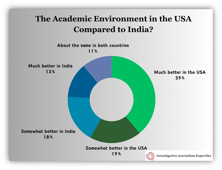 rating the academic environment in the USA compared to India