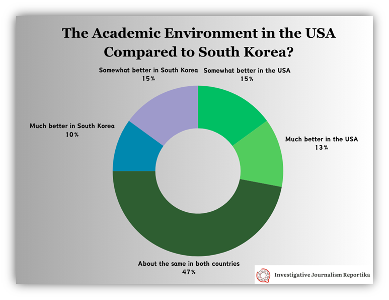 rating the academic environment in the USA compared to South Korea