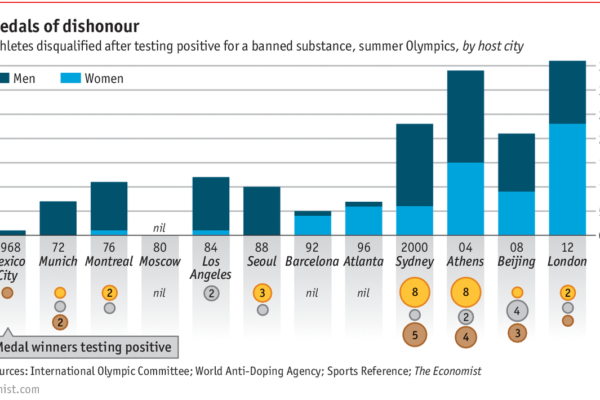 Doping violations at the Olympics