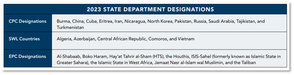 2023 Countries of Particular Concern and Special Watch List