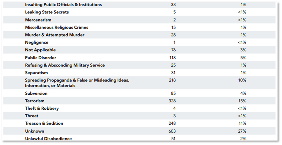 Nature of Charges Categories in the FoRB Victims List (Source: USCIRF 2024 Annual Report)