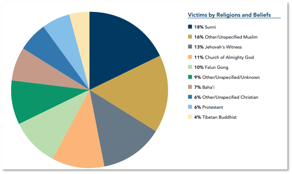 Victims by Religion and Beliefs in the FoRB Victims List (Source: USCIRF 2024 Annual Report)