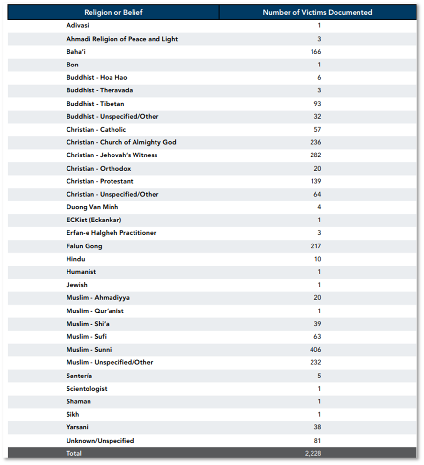 Number of Victims by Religion and Beliefs in the FoRB Victims List (Source: USCIRF 2024 Annual Report)