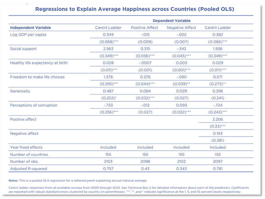 Regressions to Explain Average Happiness across Countries 
