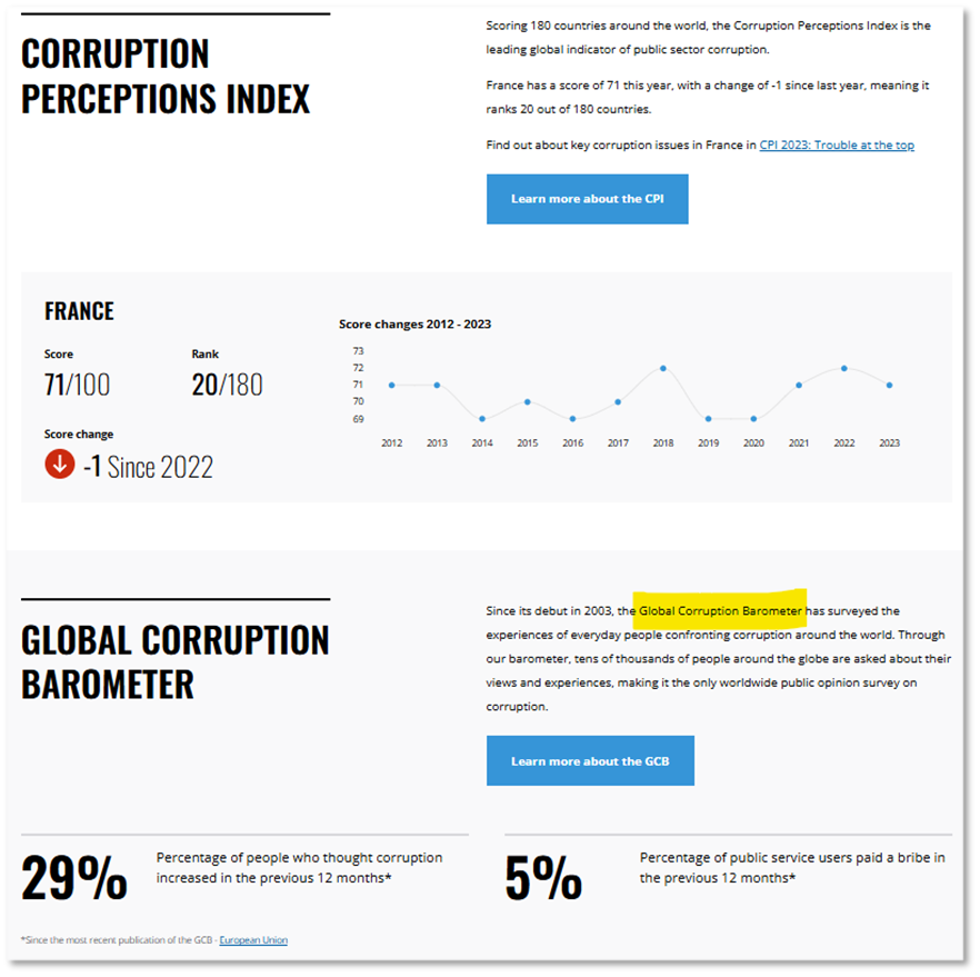 Global Corruption Barometer of France (Source: https://www.transparency.org/en/countries/france/ )