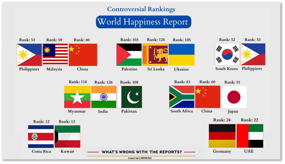 Unexpected or Flawed discrepancies in the World Happiness Report 2024