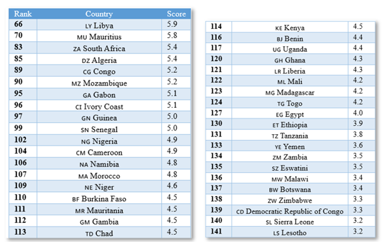 Poor Reflection of African Nations in the World Happiness Report 2024