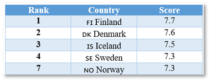 Nordic Countries in the World Happiness Report 2024