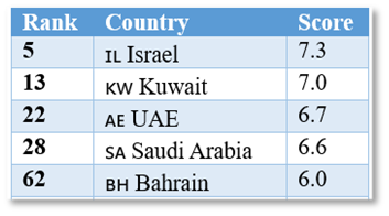 Middle Eastern Countries in the World Happiness Report 2024