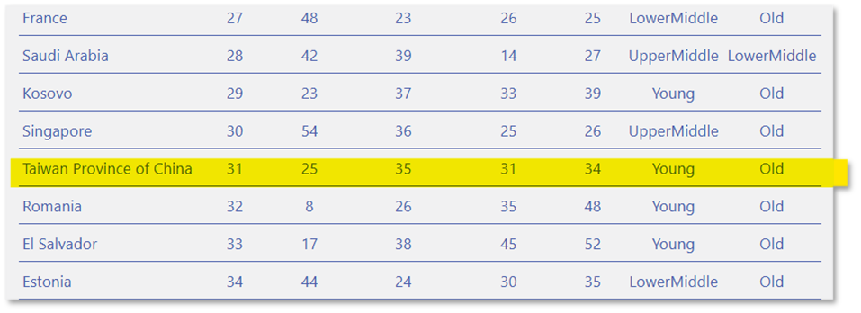 Taiwan mentioned as Taiwan Province of China in the World Happiness Report