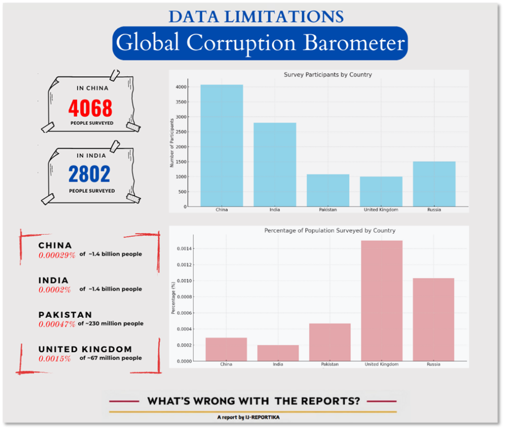 Global Corruption Barometer Data Limitations