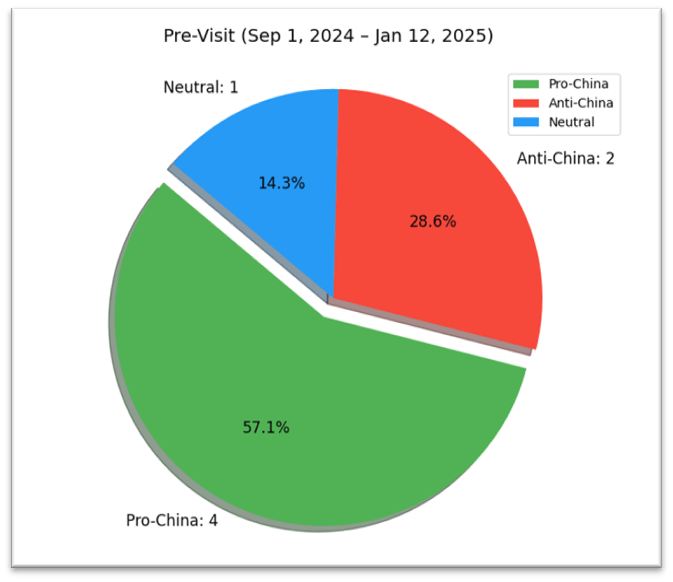 Analysis of the articles published on Daily FT before the visit of the SL President to China