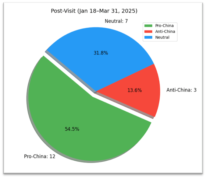 Analysis of the articles published on Daily FT post the visit of the SL President