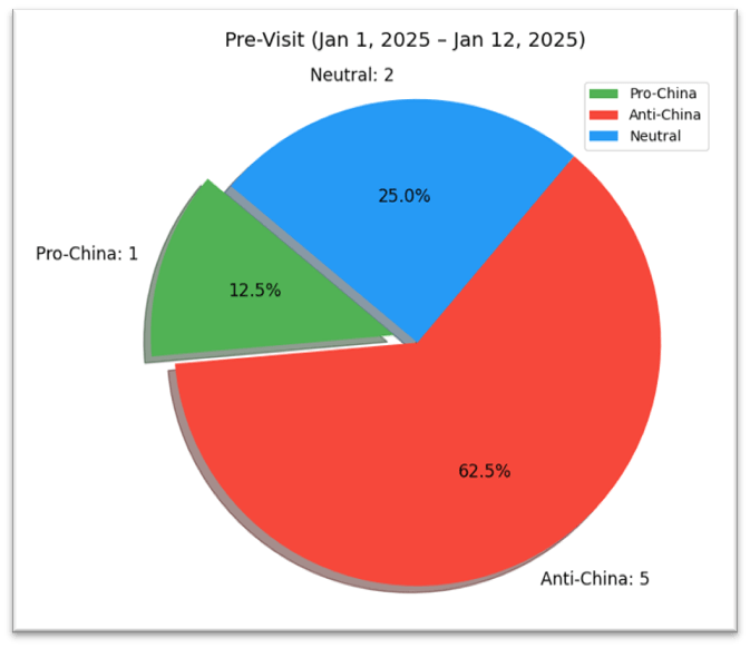 Analysis of articles published on Daily Mirror before the visit of the SL President