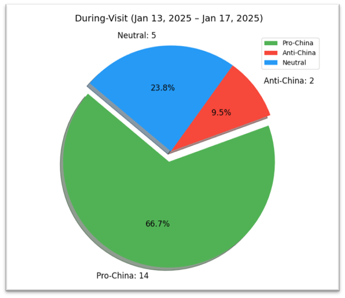 Analysis of the articles published on Daily Mirror during the visit of the SL President