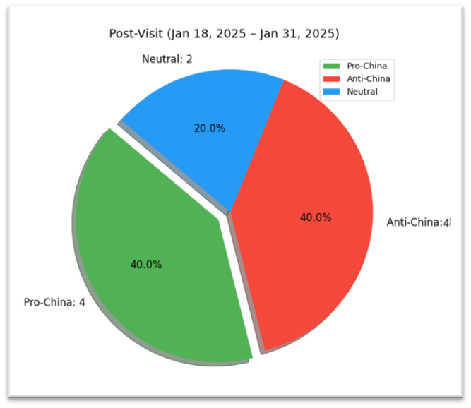 Analysis of the articles published on Daily Mirror post the visit of the SL President