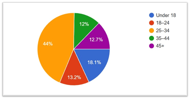 Age Group in the survey