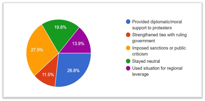 Country's Stance after protests