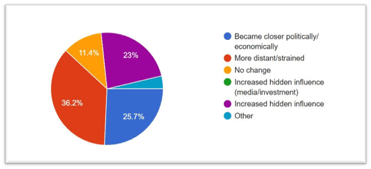 Relations with China 