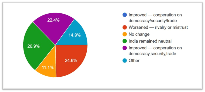 Relations with India