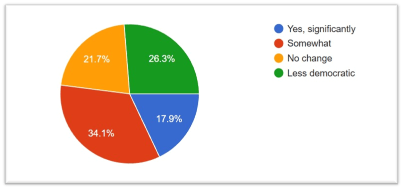 Democratic values after protest