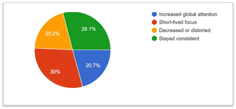 International Coverage
