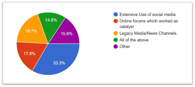 Single Most Important Factor for the Protests
