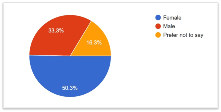 Gender of participants in the survey