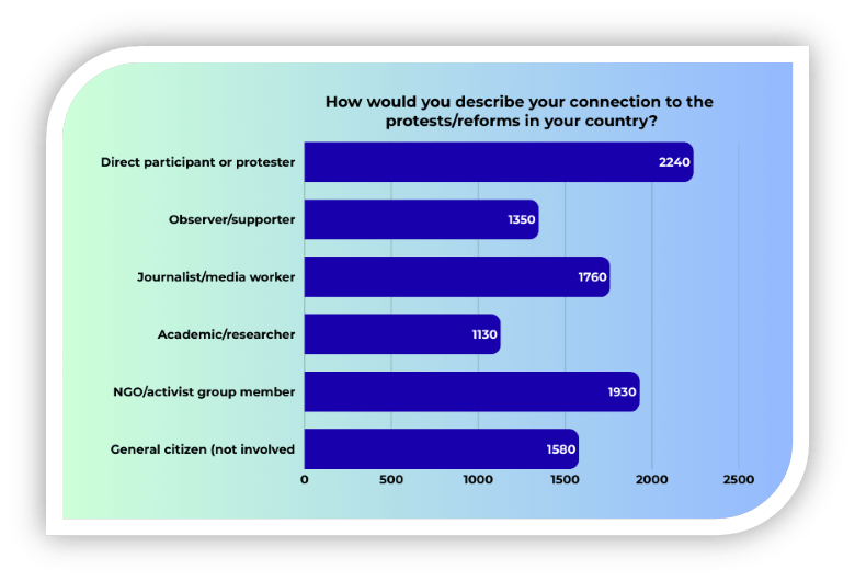 How would you describe your connection to the protests/reforms in your country?